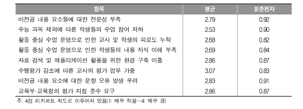 통합사회 교수학습 및 평가에서의 어려움에 대한 교사의 인식