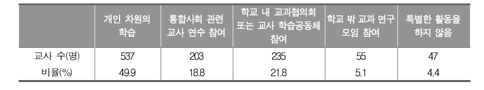 통합사회 운영의 어려움을 극복하기 위한 주요 활동