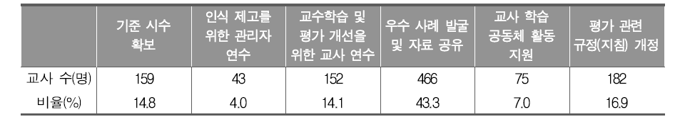 통합사회 교수학습 및 평가 개선을 위한 지원 방안