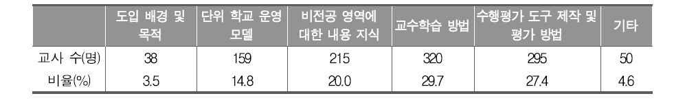 통합사회 교수학습 및 평가 개선을 위한 연수에서의 필요 내용