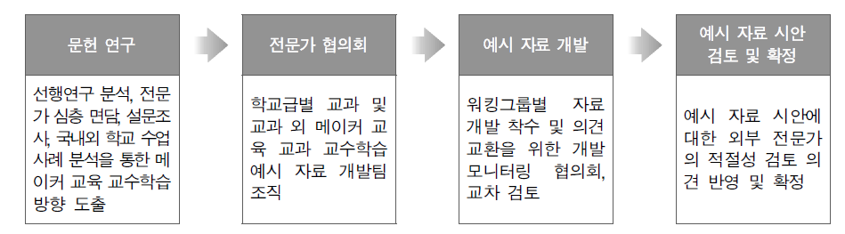 메이커 교육 활용 예시 자료 개발 절차