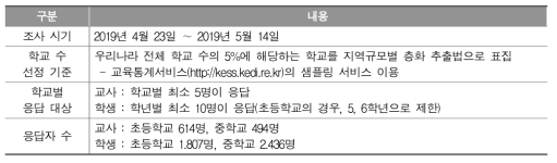 설문조사의 개요