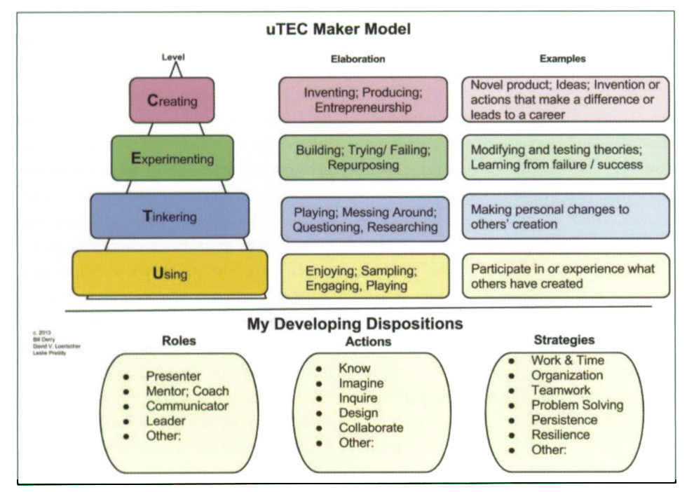 uTEC 메이커 모형(Loertscher, Preddy & Derry, 2013: 49)