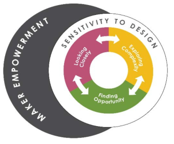 Framework for Maker-Centered Learning 출처:Agencybydesign.(2019).“the Framework for Maker-Centered Learning”.http://www.agencybydesign.org/explore-the-framework. (2019.10.16. 검색)