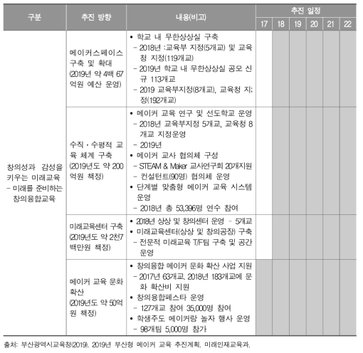 부산광역시교육청의 메이커 교육 관련 정책 방향 및 내용