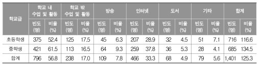 학생의 메이커 교육 관련 정보 획득 경로(복수 응답)