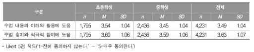 메이커 활동의 효과에 대한 학생의 인식