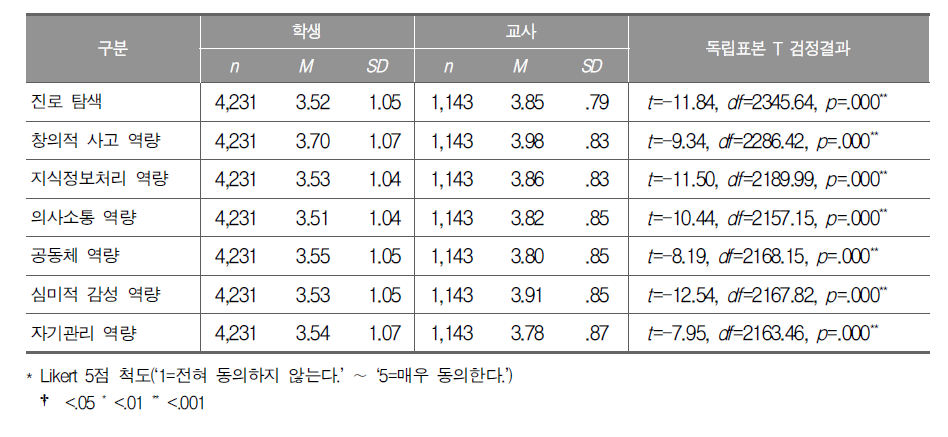 메이커 교육 효과에 대한 교사와 학생의 차이