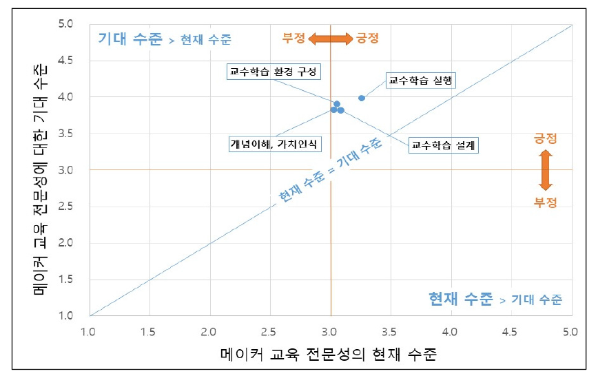 초등학교 교사의 메이커 교육 전문성에 대한 기대 수준과 현재 수준 간 차이