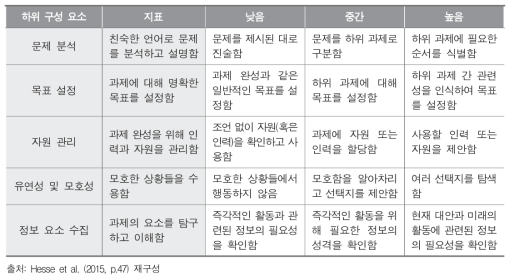 과제 조절의 하위 구성 요소와 채점 루브릭