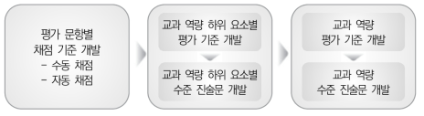 채점 기준, 평가 기준, 진술문 개발 과정