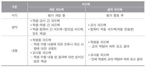 핵심역량평가시스템의 피드백 방안