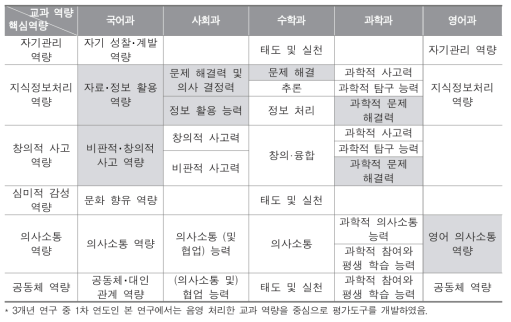 교과별 평가도구 프로토타입의 평가 대상 교과 역량