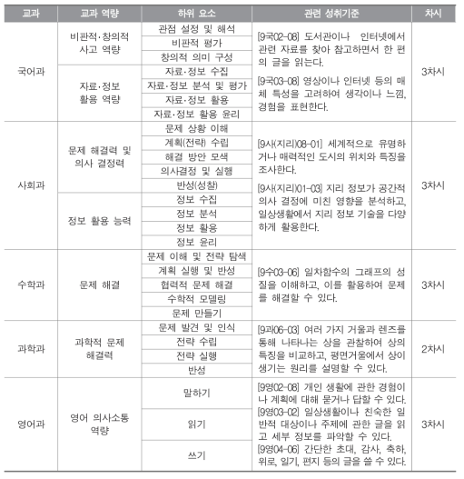 교과별 평가도구 프로토타입 평가 대상 교과 역량의 하위 요소, 관련 성취기준, 차시