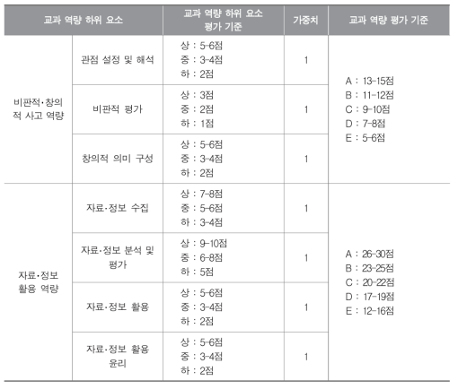 교과 역량 및 하위 요소 평가 기준 : 국어과