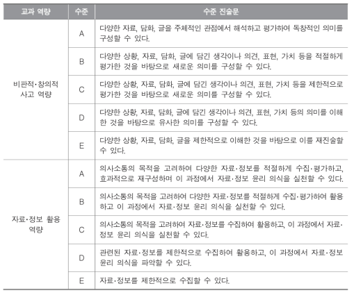 교과 역량 수준 진술문 : 국어과