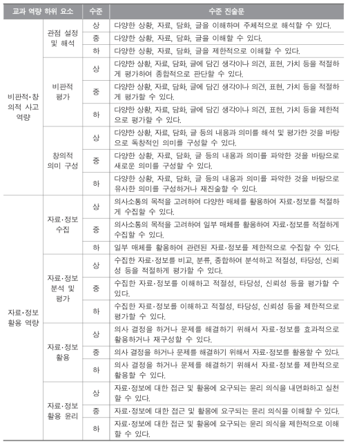 교과 역량 하위 요소 수준 진술문 : 국어과