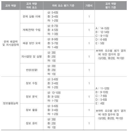 교과 역량 하위 요소별 평가 기준 : 사회과