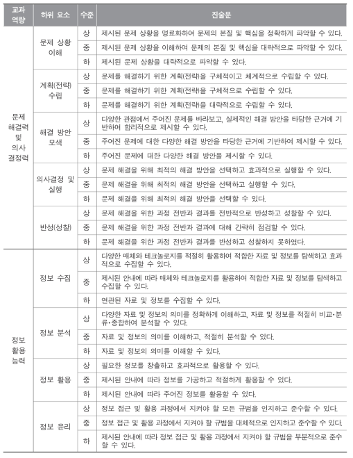 교과 역량 하위 요소별 수준 진술문 : 사회과