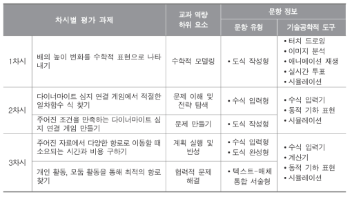 교과 역량 평가도구 프로토타입 개요 : 수학과