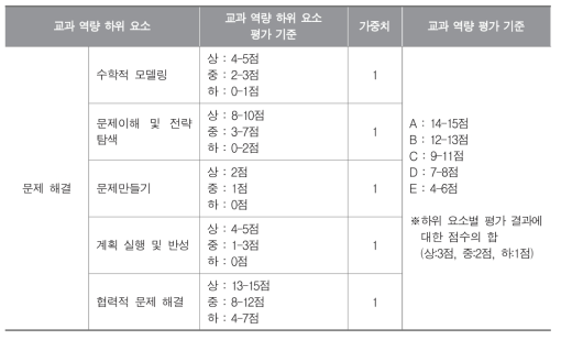 교과 역량 및 하위 요소 평가 기준 : 수학과