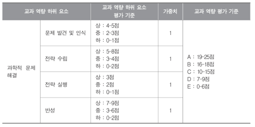 교과 역량 및 하위 요소 평가 기준 : 과학과