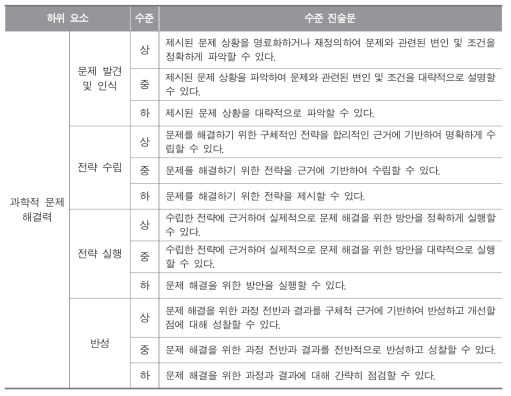 교과 역량 하위 요소 수준 진술문 : 과학과