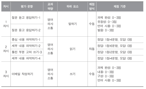 평가 문항별 채점 기준 : 영어과