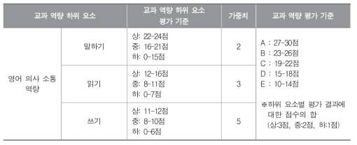 교과 역량 및 하위 요소 평가 기준 : 영어과