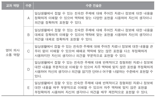 교과 역량 수준 진술문 : 영어과