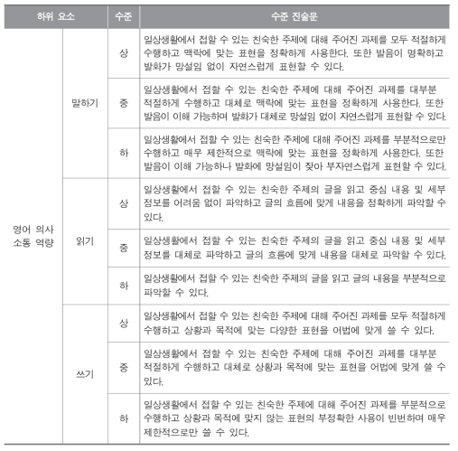 교과 역량 하위 요소 수준 진술문 : 영어과