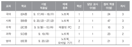 교과별 시범 적용 개요