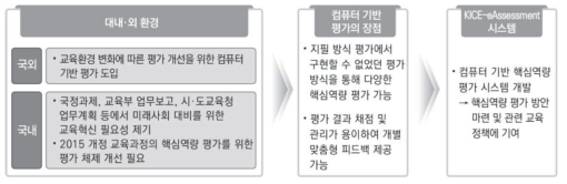 핵심역량 평가를 위한 컴퓨터 기반 평가 시스템 개발 연구 추진 배경