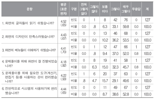 핵심역량평가시스템의 사용에 대한 학생 설문 분석 결과