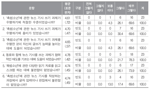 국어과 평가도구에 대한 학생 설문 분석 결과