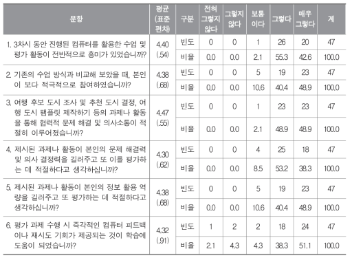 사회과 평가도구에 대한 학생 설문 분석 결과