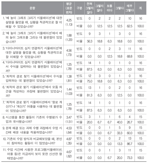 수학과 평가도구에 대한 학생 설문 분석 결과