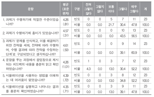 과학과 평가도구에 대한 학생 설문 분석 결과