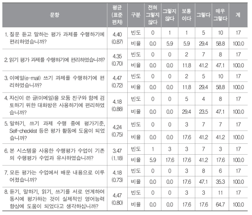 영어과 평가도구에 대한 학생 설문 분석 결과