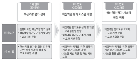 핵심역량 평가를 위한 컴퓨터 기반 평가 시스템 개발 연구 추진 계획