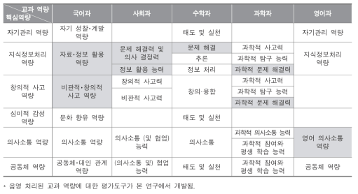 교과별 평가도구 프로토타입의 평가 대상 교과 역량