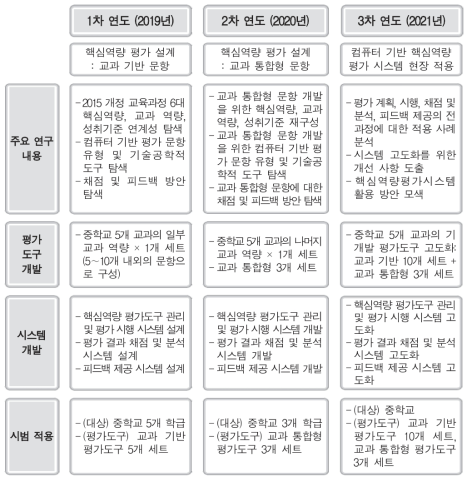 연차별 연구 및 개발 계획