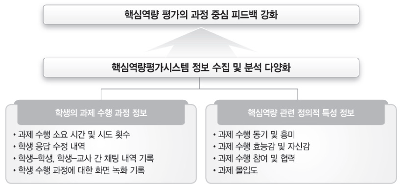 과정 중심 피드백 강화를 위한 정보 수집 다양화 방안