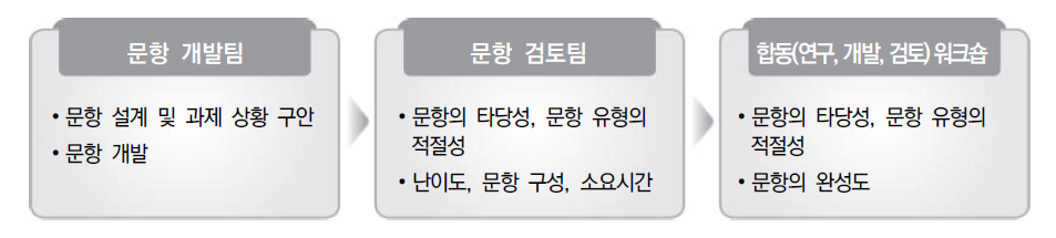 핵심역량 평가도구 개발·검토 절차