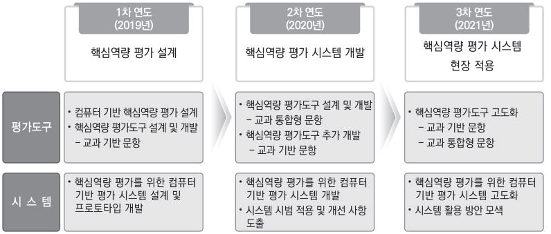 핵심역량 평가를 위한 컴퓨터 기반 평가 시스템 개발 연구 추진 계획