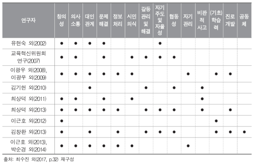 선행 연구들에서 제시한 핵심역량 비교