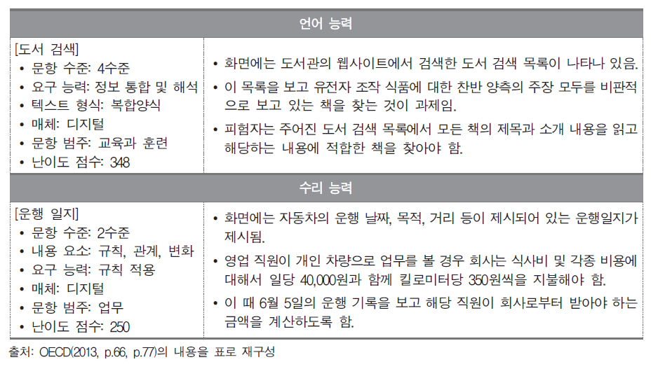 PIAAC 평가 문항 예시