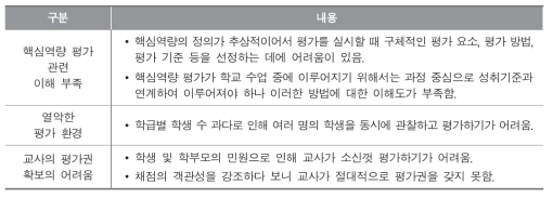 핵심역량 평가 관련 어려움