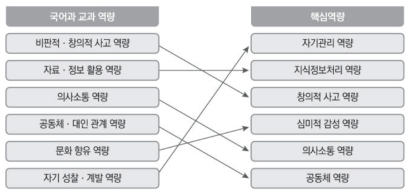 국어과 교과 역량과 핵심역량의 관계