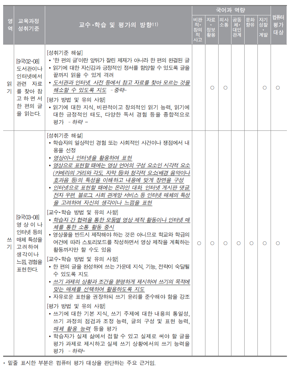 국어과 교과 역량과 성취기준 연계성 분석 결과(일부 제시)